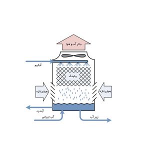 مصرف آب در برج خنک کننده